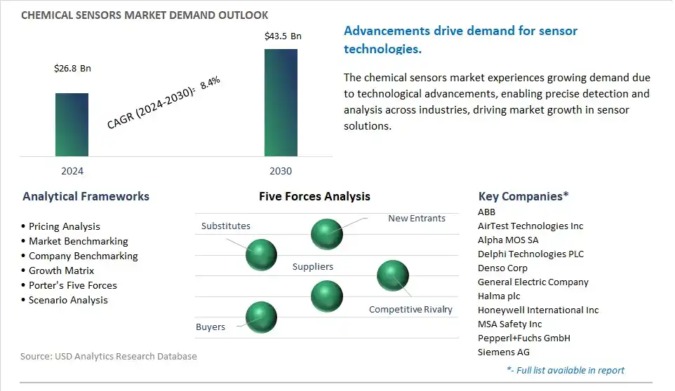 Chemical Sensors Market- Industry Size, Share, Trends, Growth Outlook